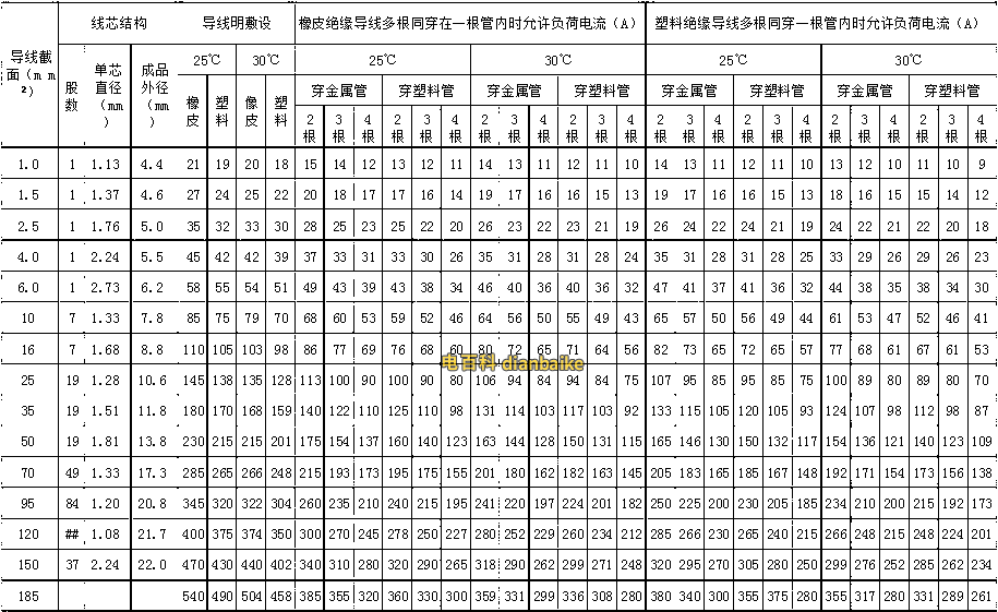 500V銅線絕緣導線長期連續負荷允許載流量表