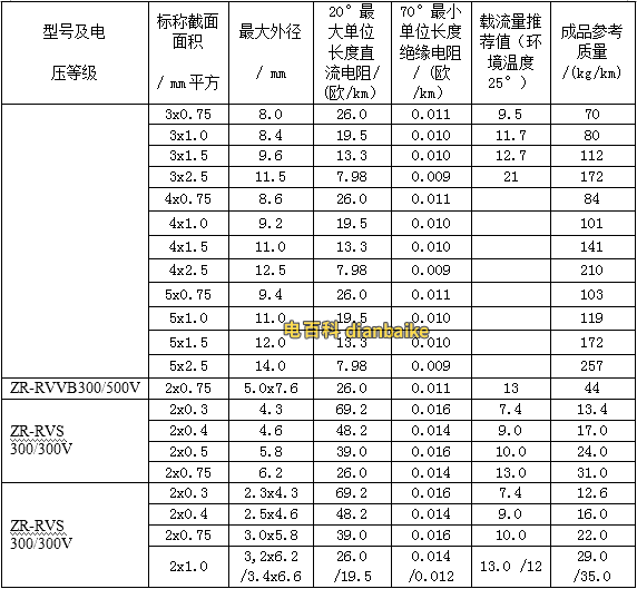 銅線BV、RV系列阻燃電線電纜的載流量表