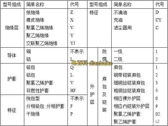 電纜型號字母表達含義