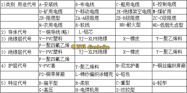 電線電纜常用的型號字母代表的意思