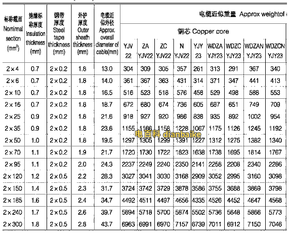 yjv22電纜載流量表（兩芯）