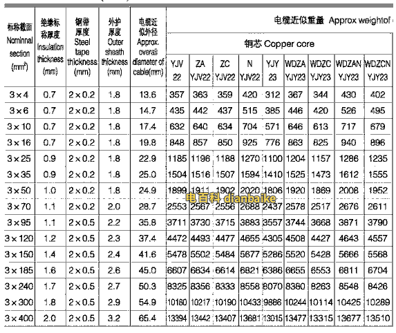 YJV22交聯(lián)絕緣鎧裝電纜載流量表（三芯）