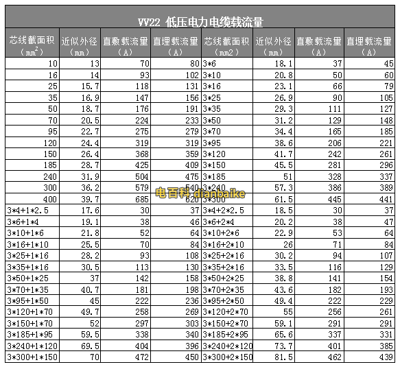 vv22低壓銅電纜載流量對照表