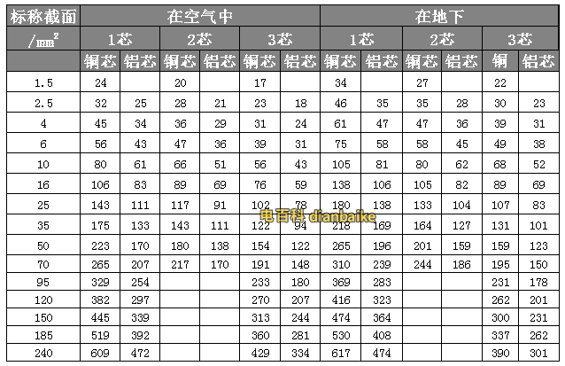 0.6/1kv，vv及vlv電纜聚氯乙烯絕緣及護套電纜長期連續負荷允許載流量，1~3芯長期連續負荷允許載流量A。