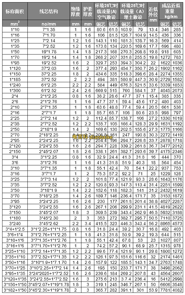 VV22電纜和VLV22電纜銅芯聚氯乙烯絕緣鋼帶鎧裝聚氯乙烯護套電力電纜載流量表