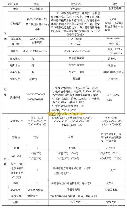 銅包鋁電纜、鋁芯電纜和銅纜性能參數對比表