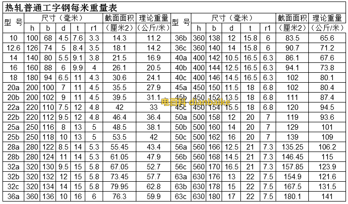 普通工字鋼理論重量表