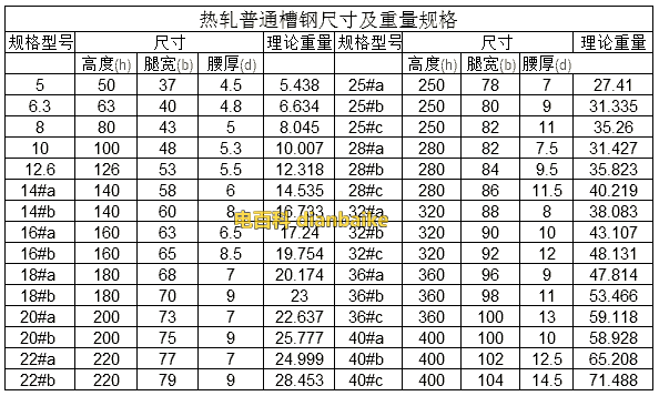 普通槽鋼規格型號表