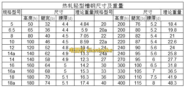 輕型槽鋼尺寸規格表
