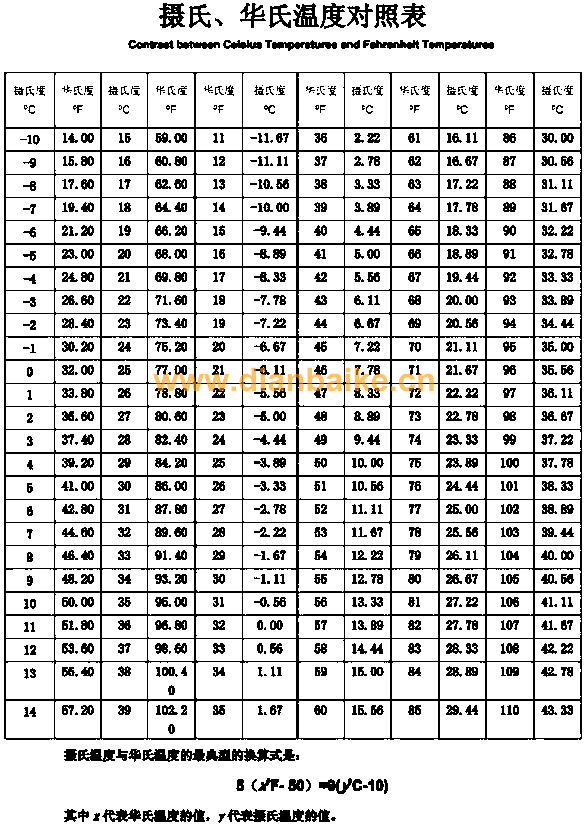溫度換算中攝氏溫度與華氏溫度的換算怎么算？一個公式解決